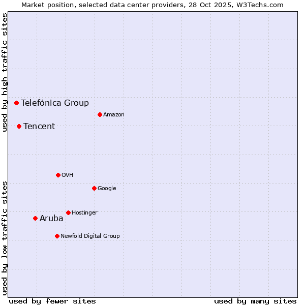 Market position of Aruba vs. Tencent vs. Telefónica Group