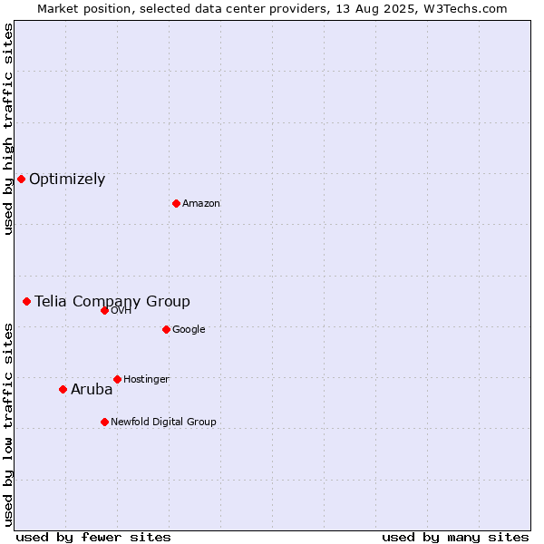 Market position of Aruba vs. Telia Company Group vs. Optimizely