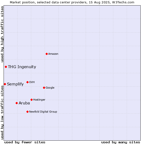 Market position of Aruba vs. THG Ingenuity vs. Semplify