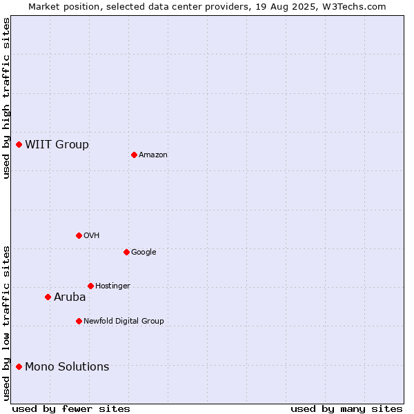 Market position of Aruba vs. WIIT Group vs. Mono Solutions