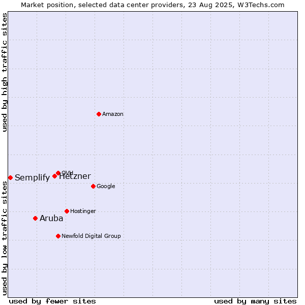 Market position of Hetzner vs. Aruba vs. Semplify