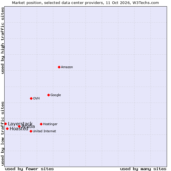 Market position of Aruba vs. Hoasted vs. Layerstack