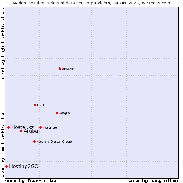 Market position of Aruba vs. Hoster.kz vs. Hosting2GO