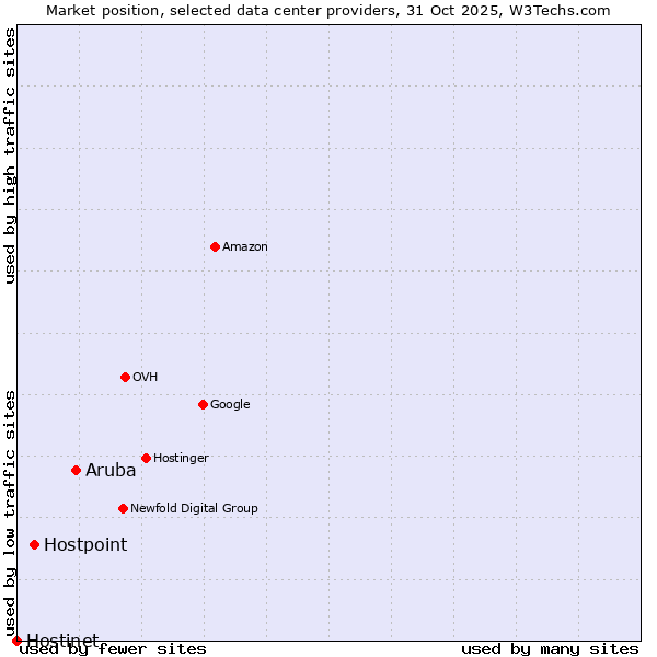 Market position of Aruba vs. Hostpoint vs. Hostinet