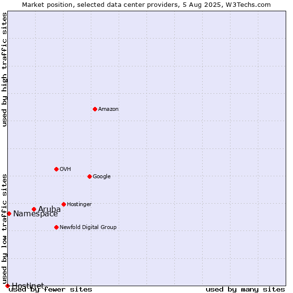 Market position of Aruba vs. Namespace vs. Hostinet