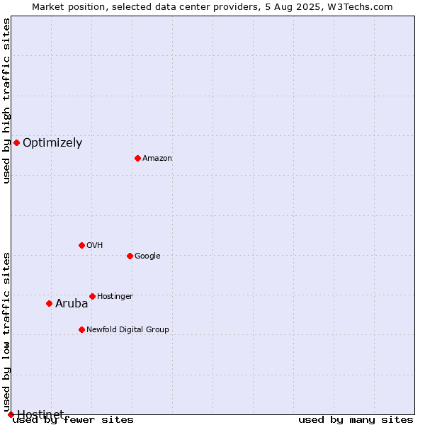 Market position of Aruba vs. Optimizely vs. Hostinet