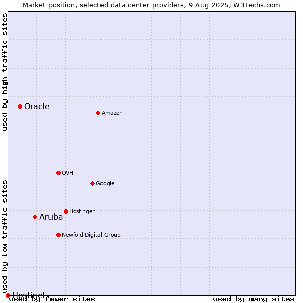 Market position of Aruba vs. Oracle vs. Hostinet