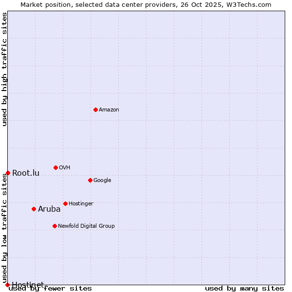 Market position of Aruba vs. Root.lu vs. Hostinet