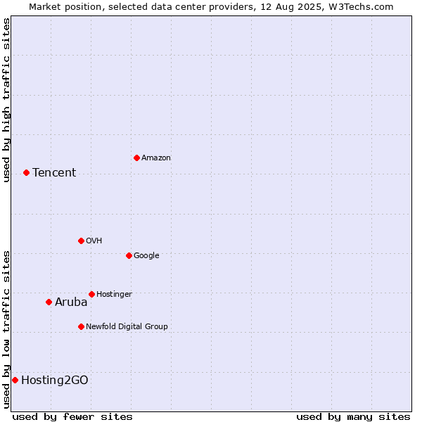 Market position of Aruba vs. Tencent vs. Hosting2GO
