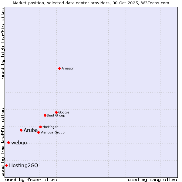 Market position of Aruba vs. webgo vs. Hosting2GO