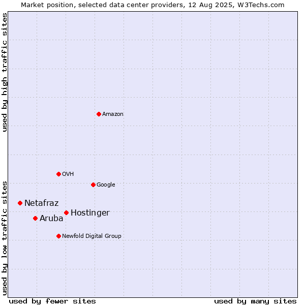 Market position of Hostinger vs. Aruba vs. Netafraz