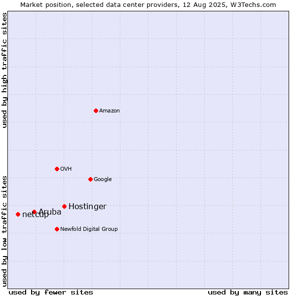 Market position of Hostinger vs. Aruba vs. netcup