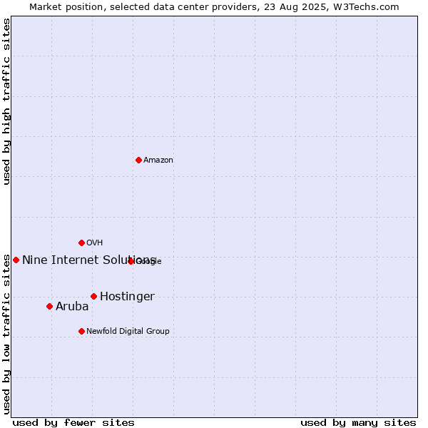 Market position of Hostinger vs. Aruba vs. Nine Internet Solutions