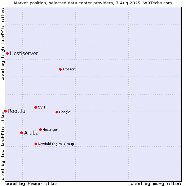 Market position of Aruba vs. Hostiserver vs. Root.lu