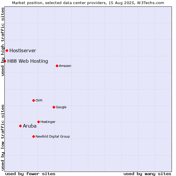 Market position of Aruba vs. Hostiserver vs. H88 Web Hosting