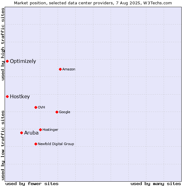 Market position of Aruba vs. Optimizely vs. Hostkey