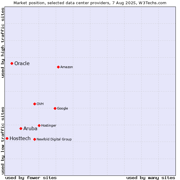 Market position of Aruba vs. Oracle vs. Hosttech