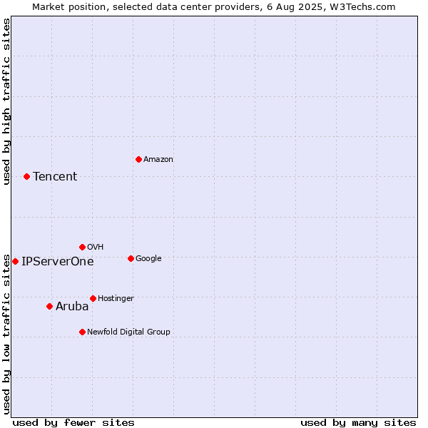 Market position of Aruba vs. Tencent vs. IPServerOne