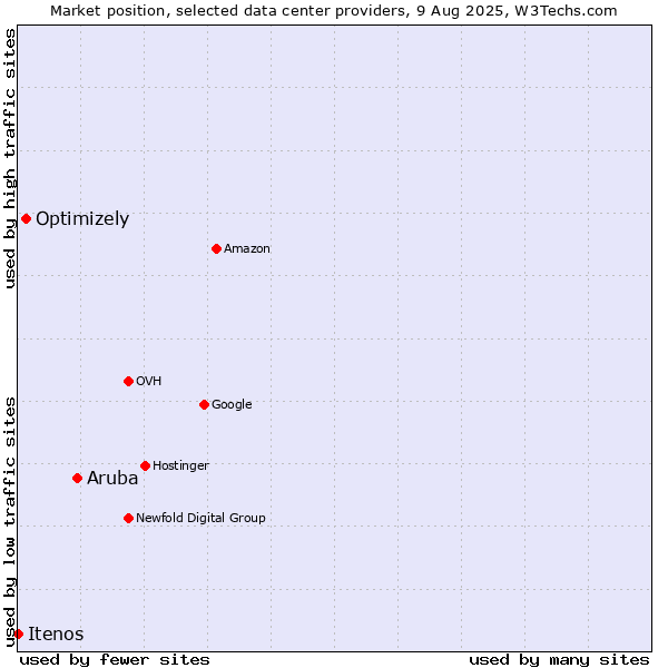 Market position of Aruba vs. Optimizely vs. Itenos