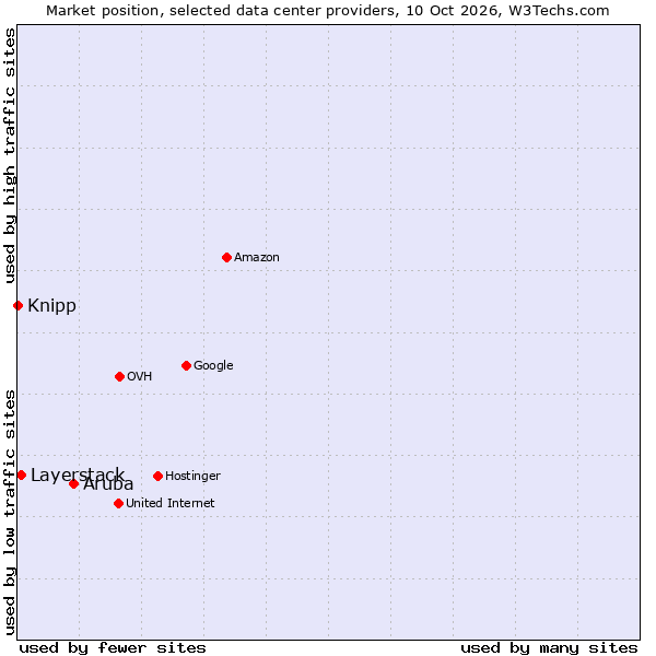 Market position of Aruba vs. Layerstack vs. Knipp