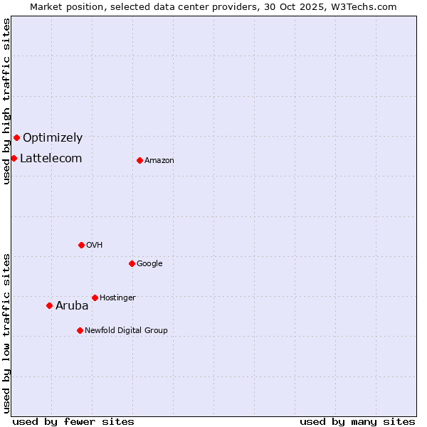 Market position of Aruba vs. Optimizely vs. Lattelecom
