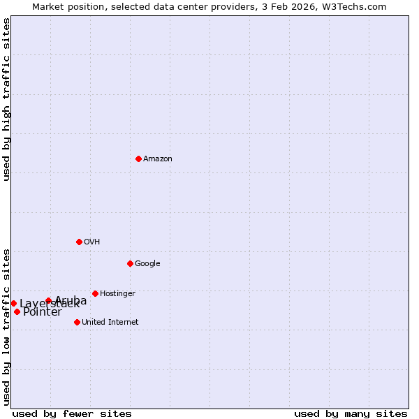 Market position of Aruba vs. Pointer vs. Layerstack
