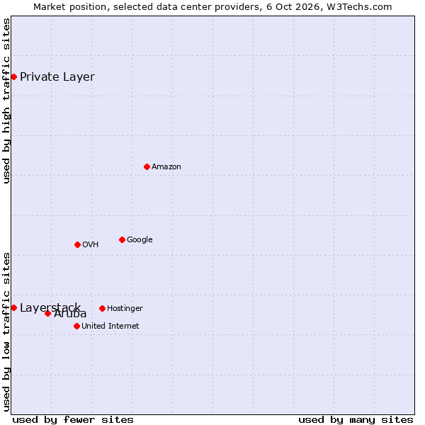 Market position of Aruba vs. Private Layer vs. Layerstack