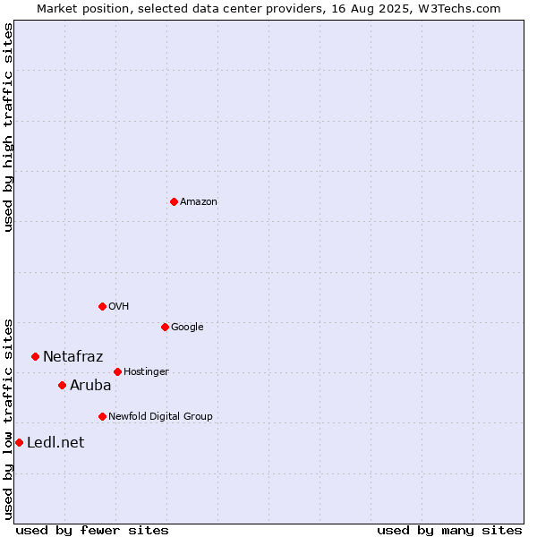 Market position of Aruba vs. Netafraz vs. Ledl.net