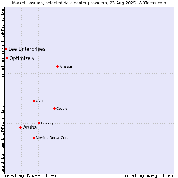 Market position of Aruba vs. Optimizely vs. Lee Enterprises