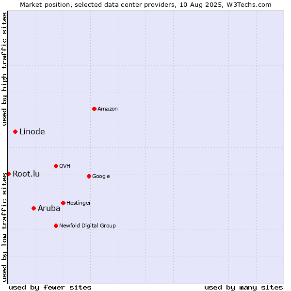 Market position of Aruba vs. Linode vs. Root.lu