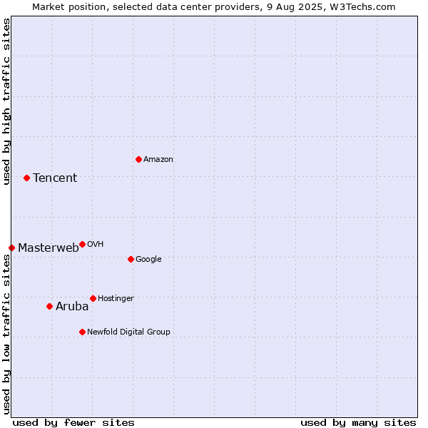 Market position of Aruba vs. Tencent vs. Masterweb
