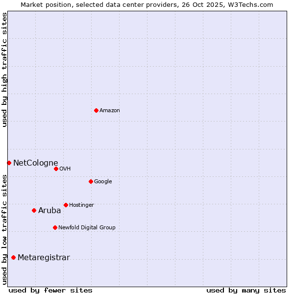 Market position of Aruba vs. Metaregistrar vs. NetCologne