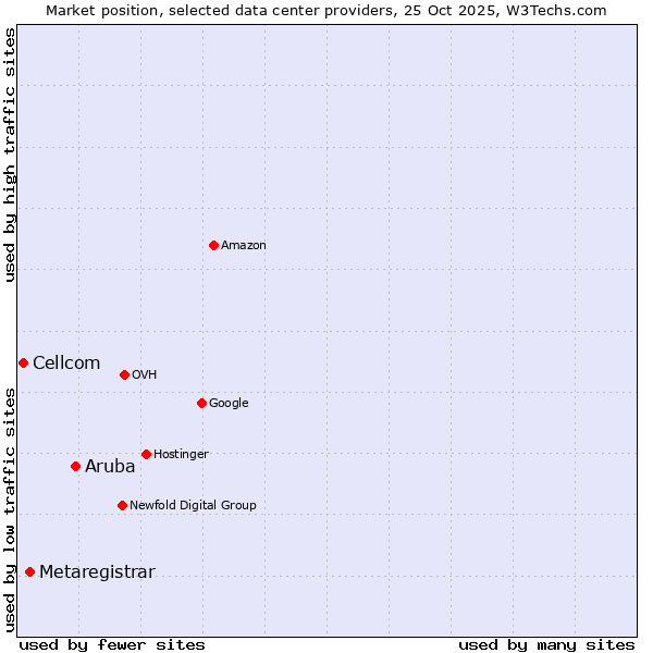Market position of Aruba vs. Metaregistrar vs. Cellcom