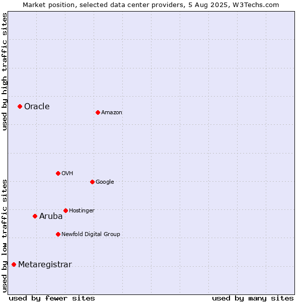Market position of Aruba vs. Oracle vs. Metaregistrar