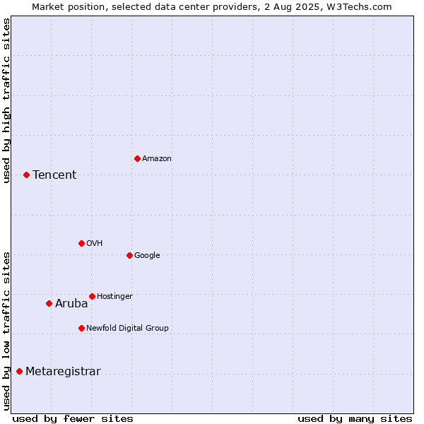 Market position of Aruba vs. Tencent vs. Metaregistrar