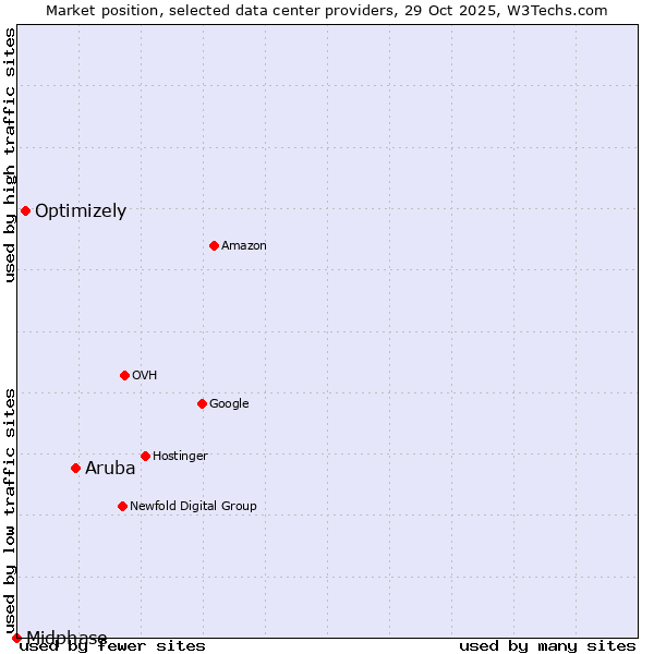 Market position of Aruba vs. Optimizely vs. Midphase