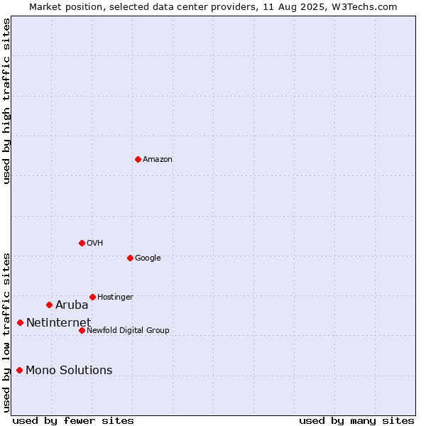 Market position of Aruba vs. Netinternet vs. Mono Solutions