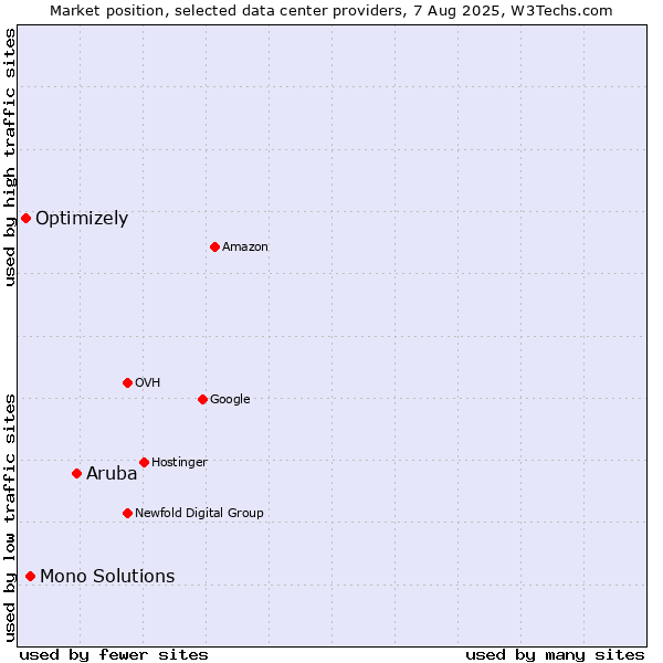 Market position of Aruba vs. Mono Solutions vs. Optimizely