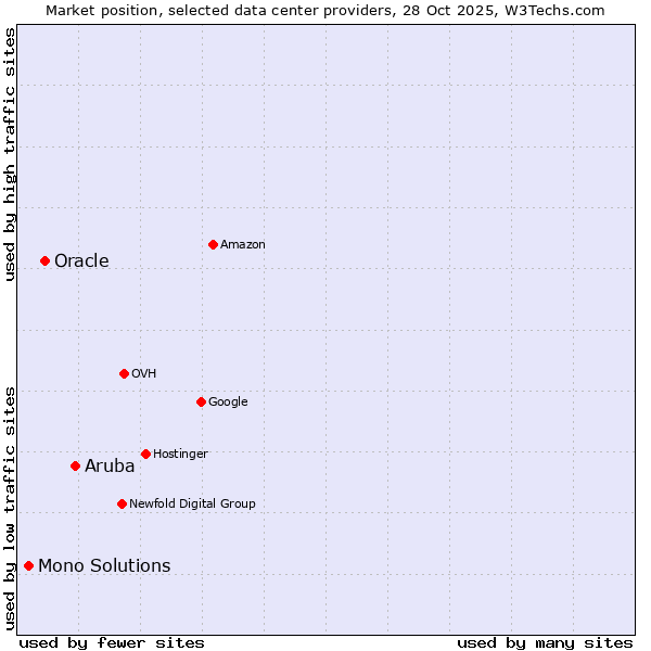 Market position of Aruba vs. Oracle vs. Mono Solutions