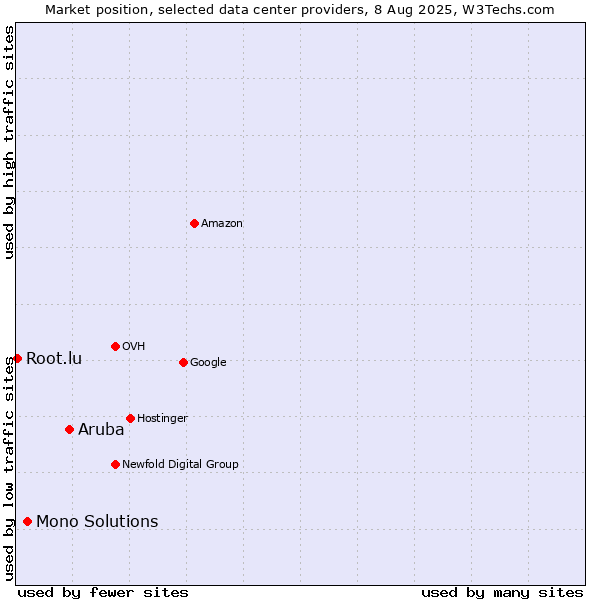 Market position of Aruba vs. Mono Solutions vs. Root.lu