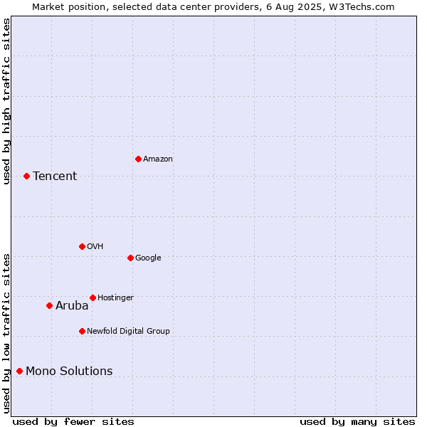 Market position of Aruba vs. Tencent vs. Mono Solutions