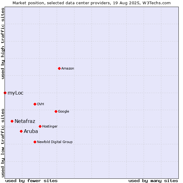 Market position of Aruba vs. Netafraz vs. myLoc