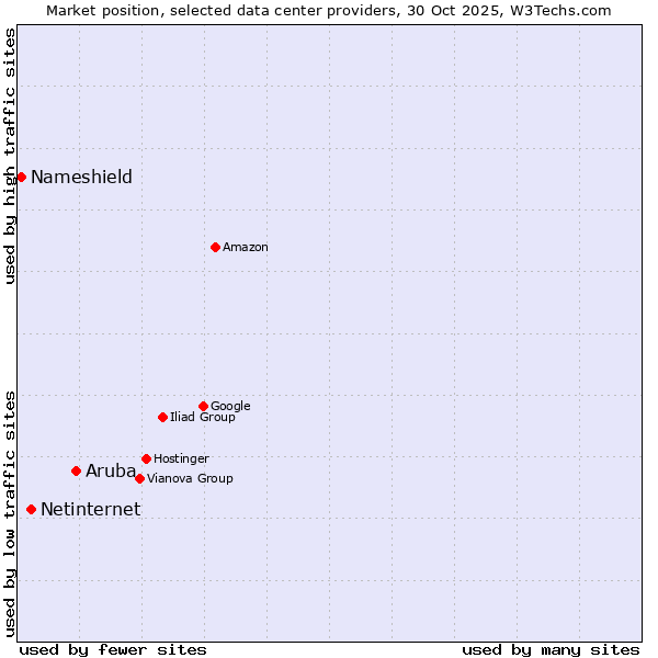 Market position of Aruba vs. Netinternet vs. Nameshield