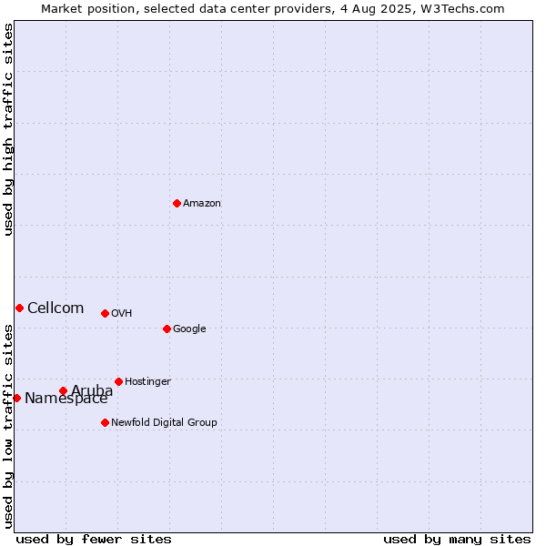 Market position of Aruba vs. Cellcom vs. Namespace