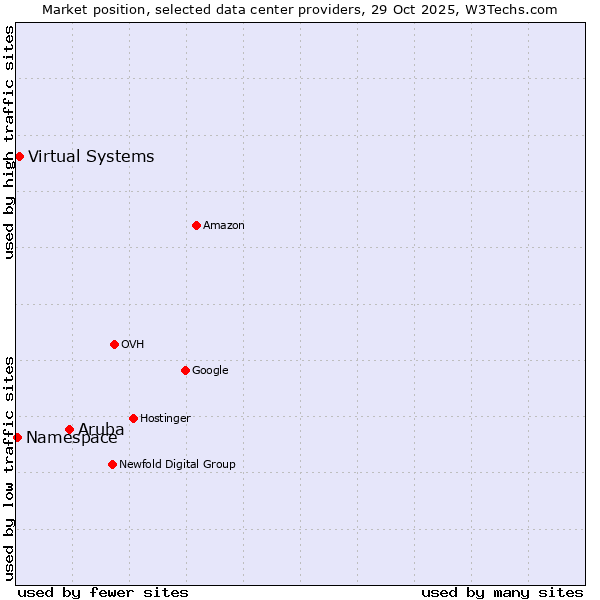 Market position of Aruba vs. Virtual Systems vs. Namespace