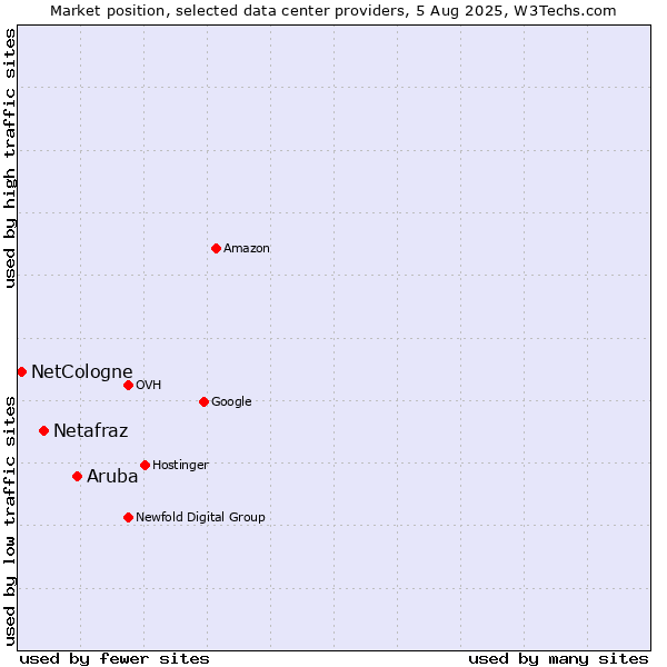 Market position of Aruba vs. Netafraz vs. NetCologne