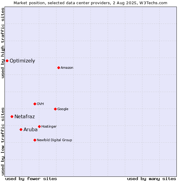 Market position of Aruba vs. Netafraz vs. Optimizely