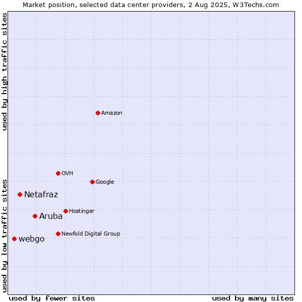 Market position of Aruba vs. Netafraz vs. webgo