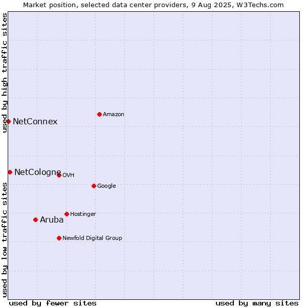 Market position of Aruba vs. NetCologne vs. NetConnex