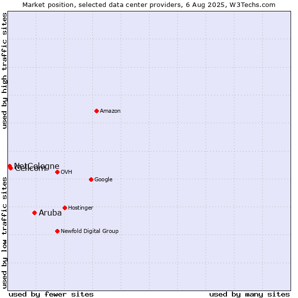 Market position of Aruba vs. Cellcom vs. NetCologne
